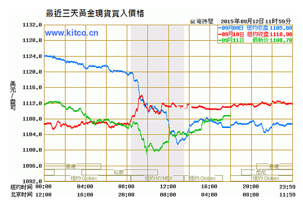 金價可望跌破1000美元。（翻攝自黃金價格資訊站）