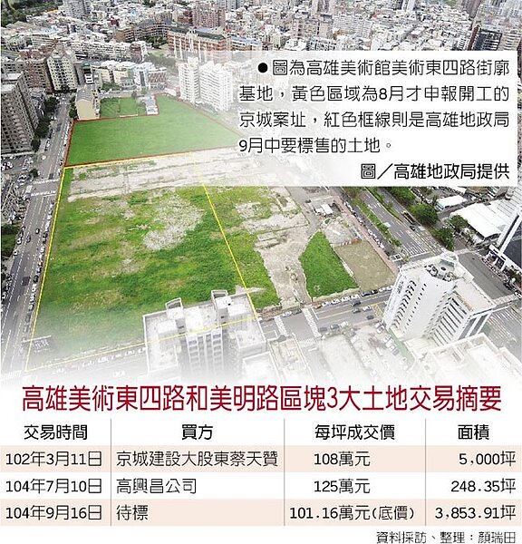 高雄美術東四路和美明路區塊3大土地交易摘要 ●圖為高雄美術館美術東四路街廓基地,黃色區域為8月才申報開工的京城案址,紅色框線則是高雄地政局9月中要標售的土地。(圖/高雄地政局提供)