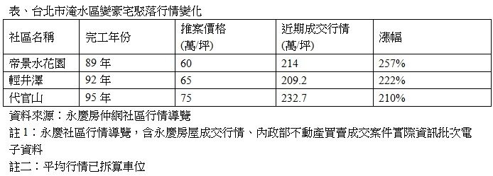 表、台北市淹水區變豪宅聚落行情變化