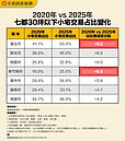 七都小宅成主流　「這縣市」小宅貴9%