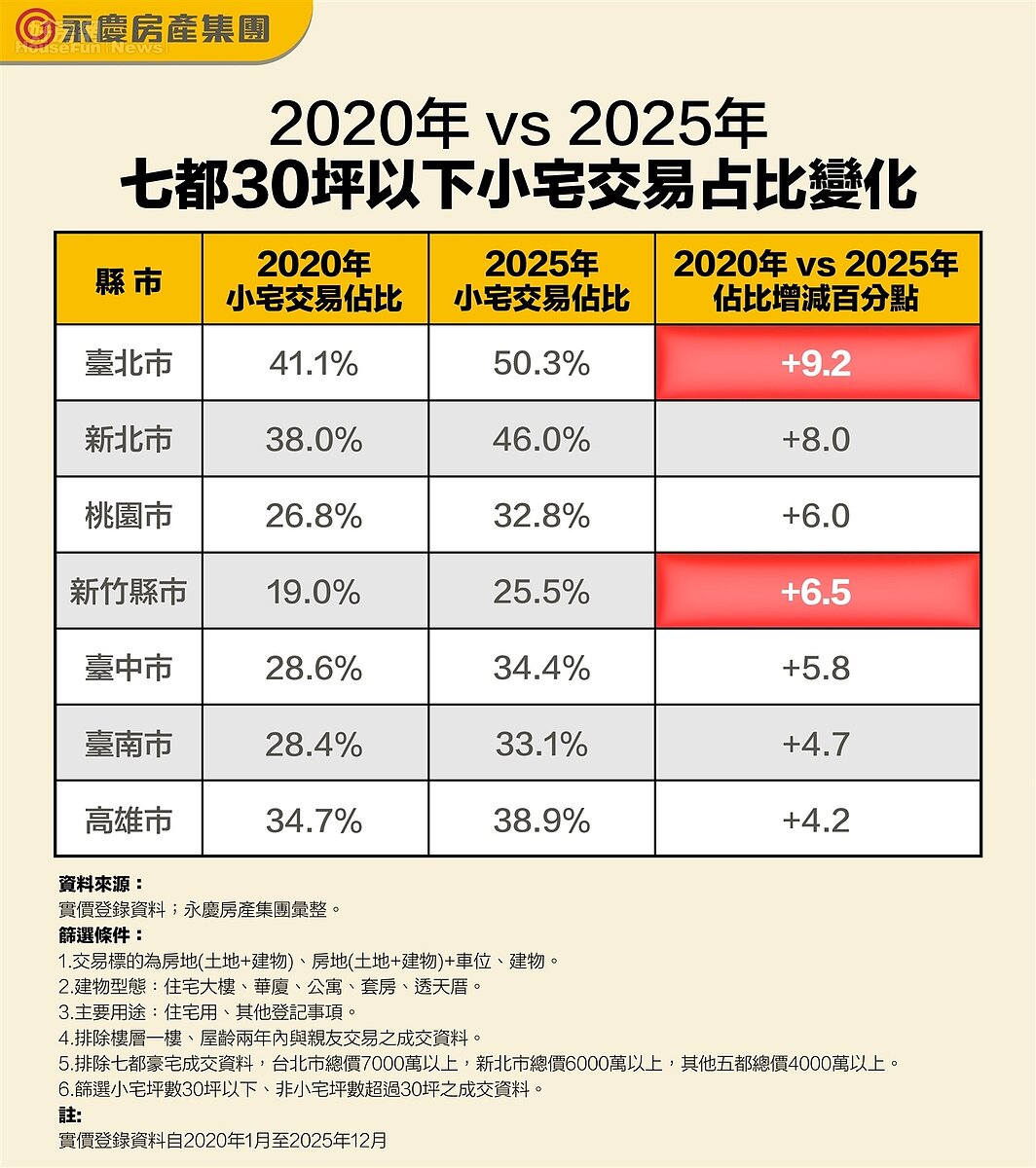 2020年vs 2025年七都30坪以下小宅交易占比變化。圖／永慶房產集團提供