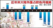 陸嚴控資本　海外買房匯更難