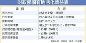 國有地活化　財部打造文創觀光聚落