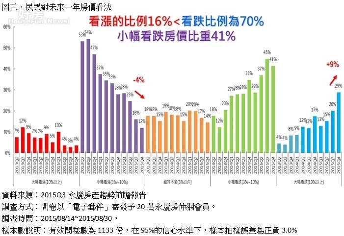 永慶房產趨勢前瞻報告，未來一年房價