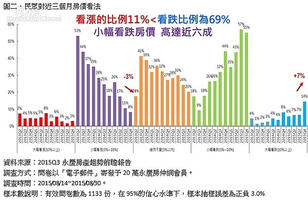 永慶房產趨勢前瞻報告，房價