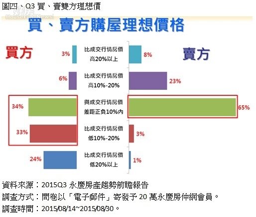 永慶房產趨勢前瞻報告，理想買賣價