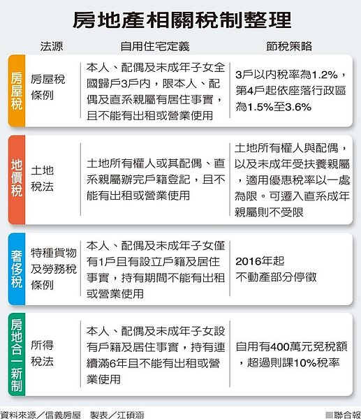 çœåœ°åƒ¹ç¨…9æœˆ22æ—¥å‰å¿«è¾¦è‡ªç