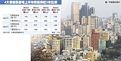 雙北豪宅　快跌破2年前價位