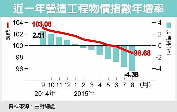 近一年營造工程物價指數年增率。（ 圖／經濟日報提供）