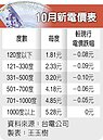 10月新電價　用愈省沒降愈多