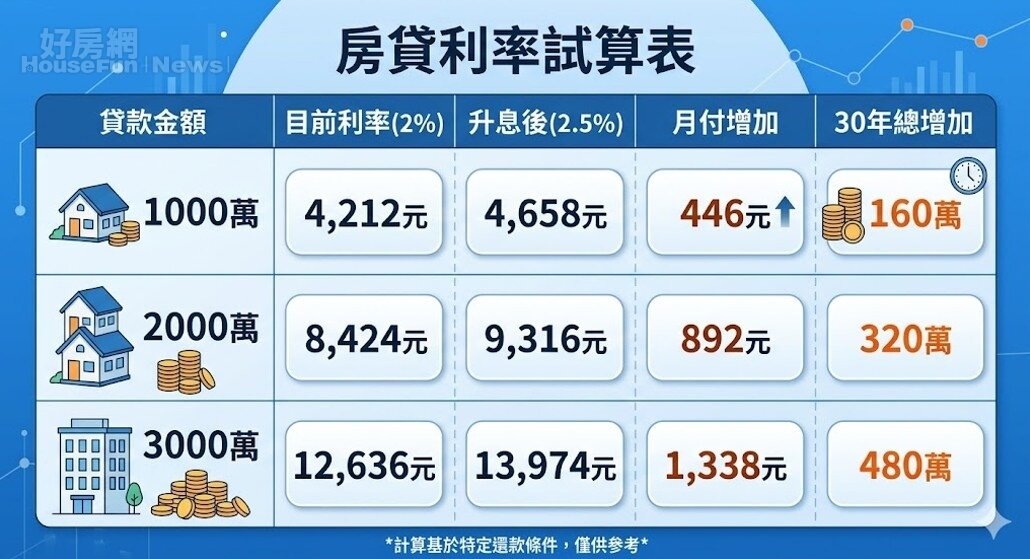 房貸利率試算表。圖/由 AI 生成