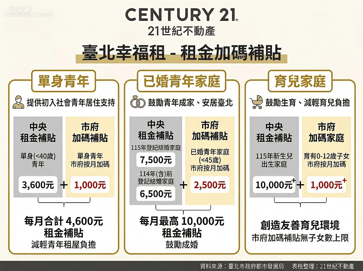 台北幸福租 租金加碼補貼(資料來源:臺北市政府都市發展局、表格整理:21世紀不動產)