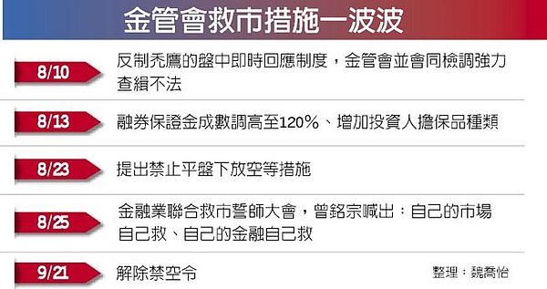 金管會3考量，取消禁空令。（中國時報製表）