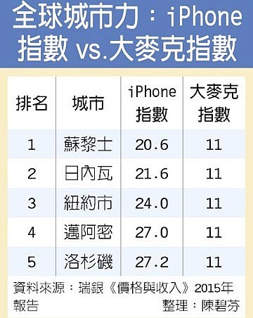 全球城市力：iPhone指數 vs.大麥克指數