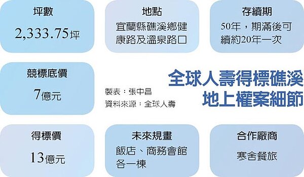 全球人壽於礁溪地上權蓋飯店。(中國時報)