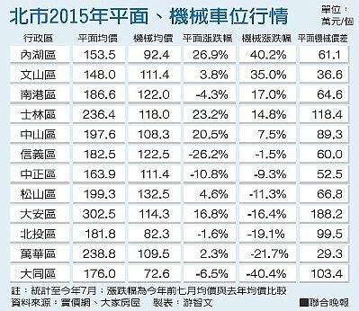 北市2015平面機械車位行情。