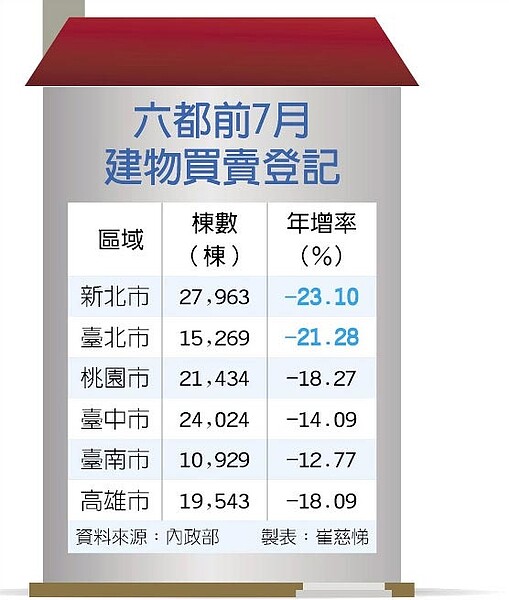 六都前7月建物買賣登記。(中國時報)