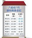 房市冷　雙北交易跌逾2成