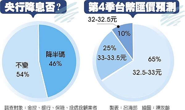 央行降息否? 第4季台幣匯價預測。(中國時報)