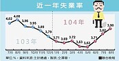 8月失業率　15年來同月最低