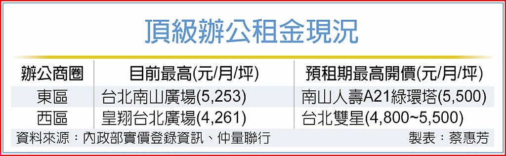 頂級辦公租金現況
