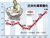 8月失業率升至3.9％　今年最高