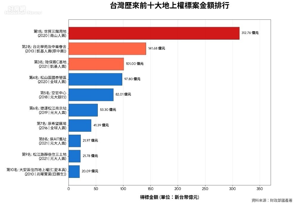 台灣歷來前十大地上權標案金額排行。資料來源:財政部國產署。圖/由 AI 生成