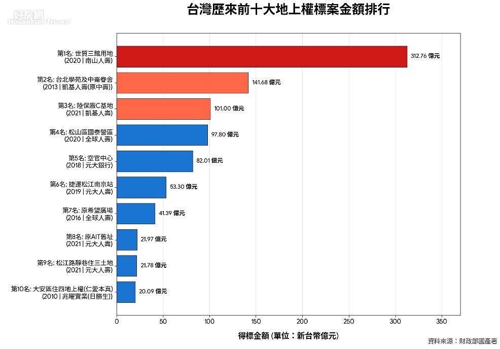 台灣歷來前十大地上權標案金額排行。資料來源：財政部國產署。圖／由 AI 生成