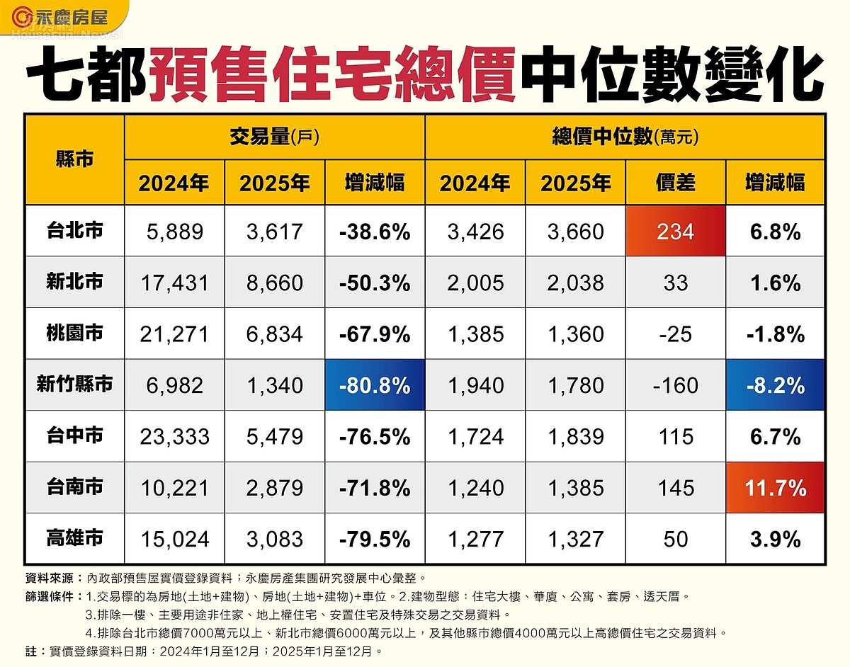 七都預售住宅總價中位數變化。圖/永慶房產集團提供