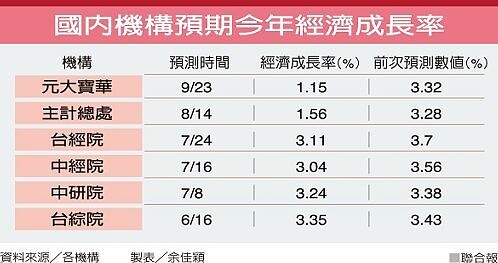 國內機構預期今年經濟成長率。（圖／聯合報提供）