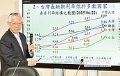 資金「量多價低」　央行今不降息？