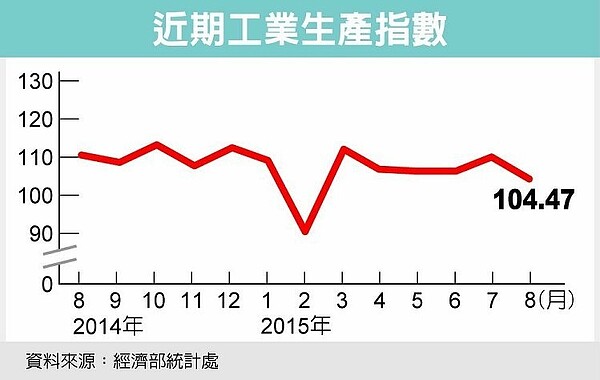 近期工業生產指數。（資料來源：經濟部統計處）