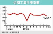 8月工業生產減5%　本月不妙