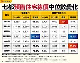 預售屋買氣腰斬！　五大都會交易量重摔5成以上