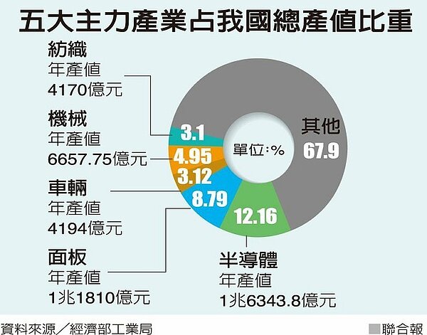 五大主力產業占我國總產值比重。(圖/聯合報提供)