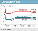 央行降息半碼　擴大寬鬆