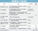 桃機「智慧上身」　砸千億大改造