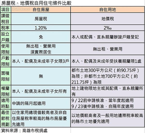 房屋稅、地價稅自用住宅條件。（好房資料中心）