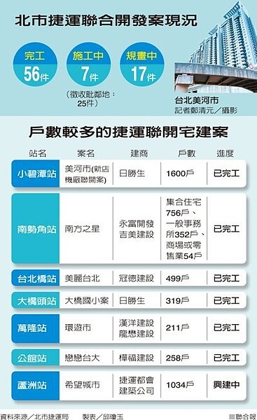 北市捷運聯合開發案現況。( 圖/聯合報提供)