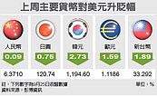 台幣續貶　將測33.5元