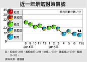 8月景氣29日公布　估續亮藍燈