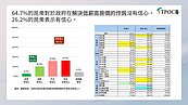 TPOC最新民調曝！　「低薪高房價」成國人心中最痛