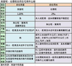 地價稅、房屋稅自用條件不同 搞清楚才省荷包