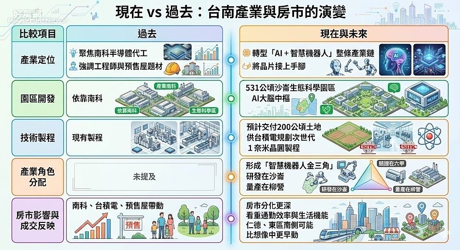 現在 vs 過去：台南產業與房市的演變。圖／由 AI 生成