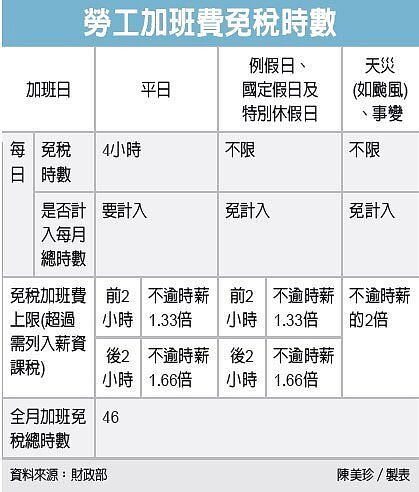 勞工加班費免稅時數。( 圖/經濟日報提供)