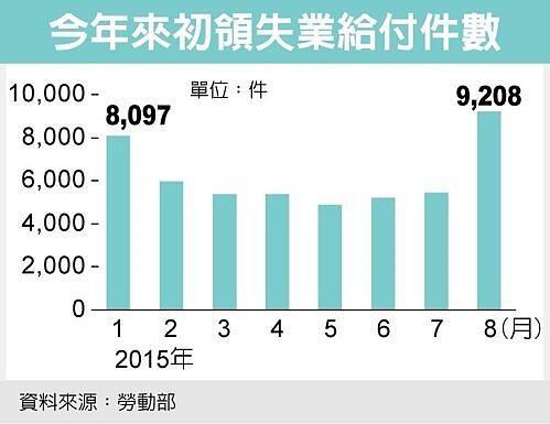 今年來初領失業給付件數。( 圖/經濟日報提供)