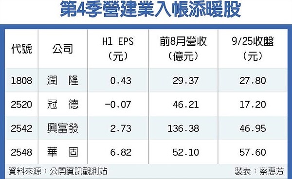 第4季營建業入帳添暖股。（中國時報）