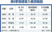 興富發華固　Q4營運添動能