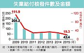 無薪假人數增　200億基金救援