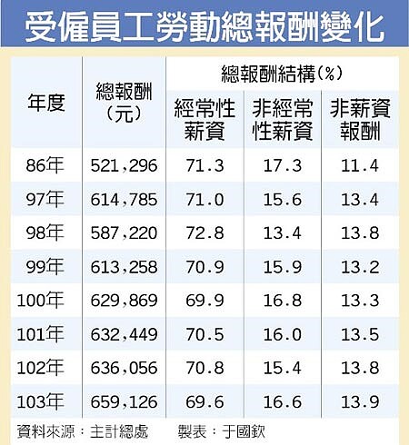 受僱員工勞動總報酬變化。（中國時報）